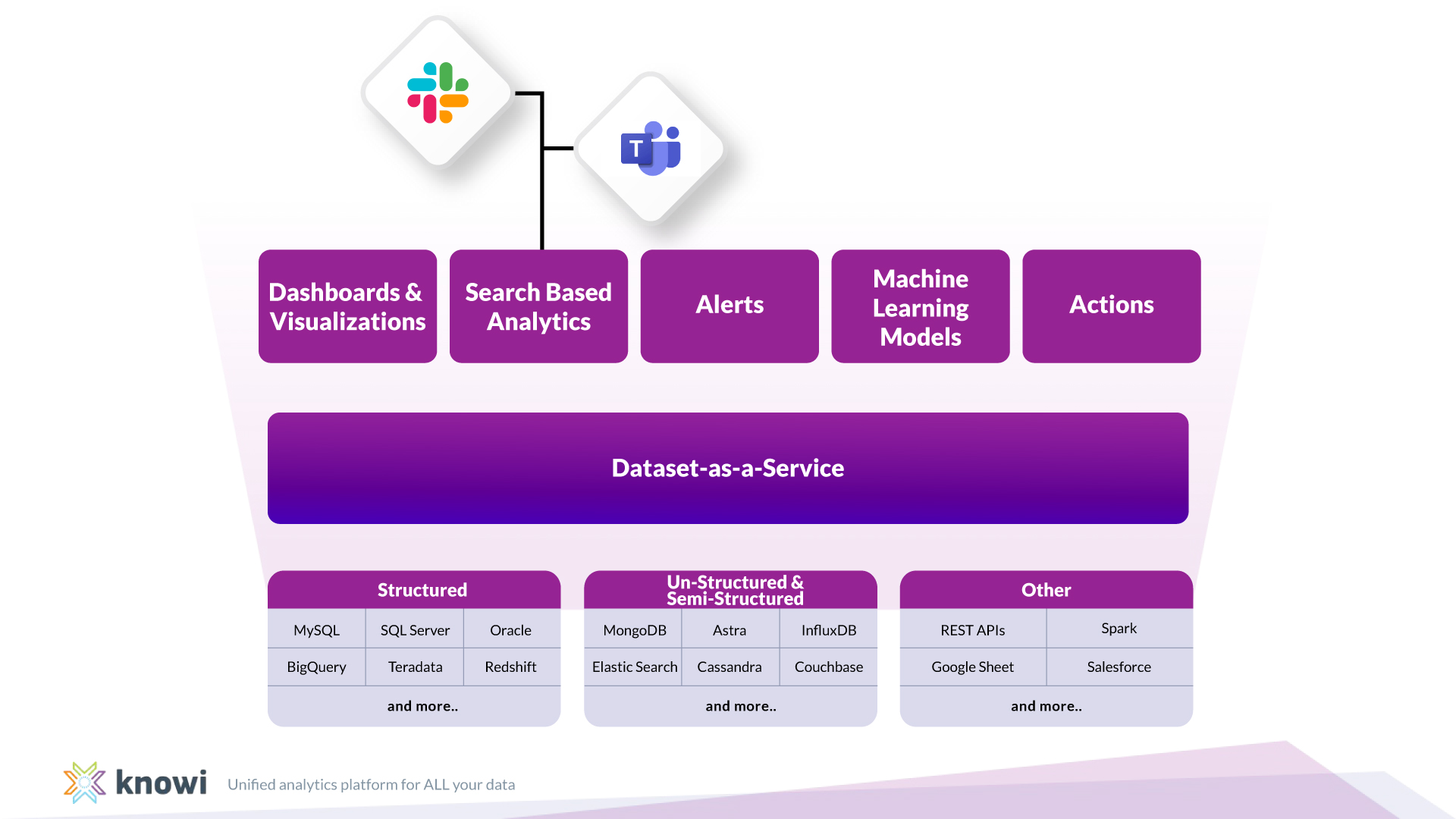 Knowi architecture diagram